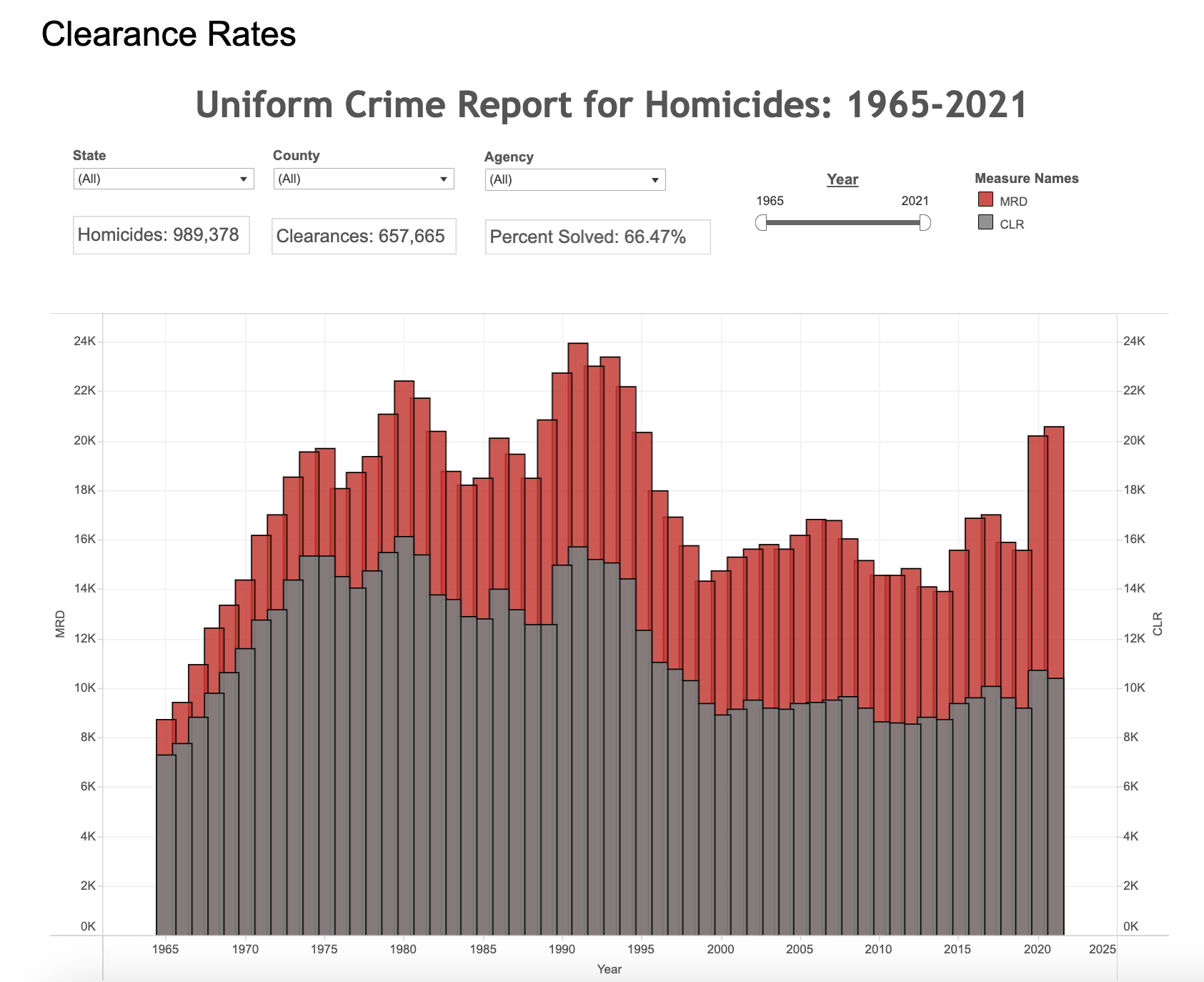 Murder Clearance Data